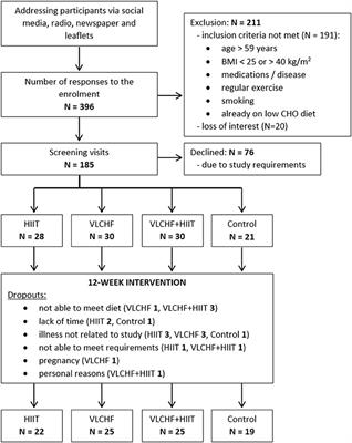 Effects of a Very Low-Carbohydrate High-Fat Diet and High-Intensity Interval Training on Visceral Fat Deposition and Cardiorespiratory Fitness in Overfat Individuals: A Randomized Controlled Clinical Trial